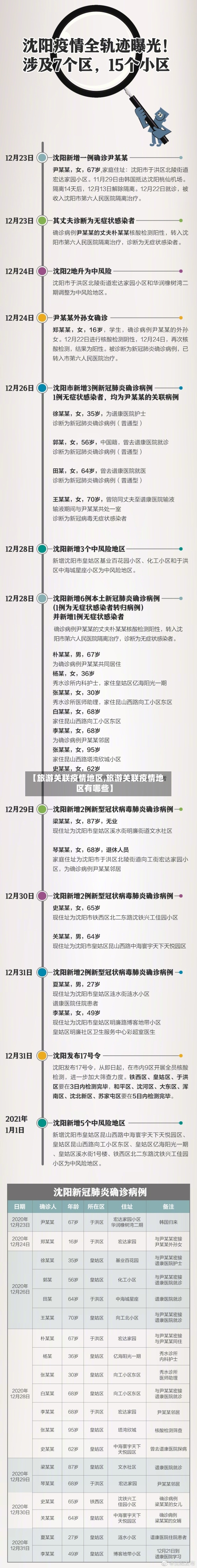 【旅游关联疫情地区,旅游关联疫情地区有哪些】-第3张图片