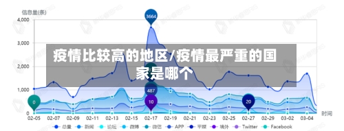 疫情比较高的地区/疫情最严重的国家是哪个