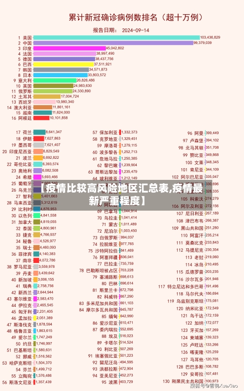 【疫情比较高风险地区汇总表,疫情最新严重程度】